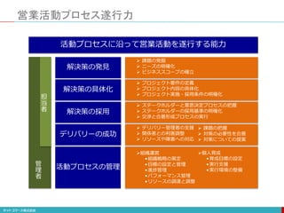 営業活動プロセス遂行力
管
理
者
組織運営
•組織戦略の策定
•目標の設定と管理
•進捗管理
•パフォーマンス管理
•リソースの調達と調整
個人育成
•育成目標の設定
•実行支援
•実行環境の整備
活動プロセスの管理
 課題の発掘
 ニーズの明確化
 ビジネススコープの確立
 プロジェクト要件の定義
 プロジェクト内容の具体化
 プロジェクト実施・採用条件の明確化
 ステークホルダーと意思決定プロセスの把握
 ステークホルダーの採用基準の明確化
 交渉と合意形成プロセスの実行
 デリバリー管理者の支援
 関係者との利害調整
 リソースや障害への対応
解決策の発見
解決策の具体化
解決策の採用
デリバリーの成功
 課題の把握
 対策の必要性を合意
 対策についての提案
担
当
者
活動プロセスに沿って営業活動を遂行する能力
 