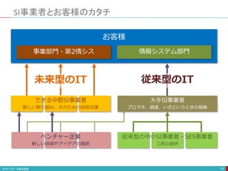 SI事業者とお客様のカタチ
14
大手SI事業者
プロマネ、調達、いざというときの保険
できる中堅SI事業者
新しい取り組み、そのための技術支援
ベンチャー企業
新しい技術やアイデアの提供
従来型の中小SI事業者・SES事業者
工数の提供
未来型のIT 従来型のIT
お客様
事業部門・第2情シス 情報システム部門
 