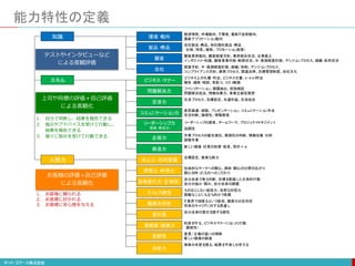 能力特性の定義
経済情勢、
市場動向、
I
T環境、
最新I
T技術動向、
最新アプリ
ケーショ
ン動向
自社製品・
商品、
他社類似製品・
商品
（
仕様、
特長、
価格、
プロモーショ
ン施策）
顧客業界動向、
顧客経営方針、
業界競合状況、
企業風土
インダスト
リ
ー知識、
顧客事業内容・
財務状況、
中・
長期経営計画、
デシジョ
ンプロセス、
組織・
系列状況
経営方針、
中・
長期経営計画、
組織/体制、
デシジョ
ンプロセス、
コンプライアンス方針、
業務プロセス、
関連法律、
目標管理制度、
自社文化
ビジネス上の礼儀・
作法、
ビジネス文書、
e-m ai
l
作法
報告・
連絡・
相談、
気配り
、
コスト
意識
ファ
シリ
テーショ
ン、
課題抽出、
仮説検証
問題解決技法、
情報収集力、
事実立脚型発想
交渉プロセス、
目標設定、
共通利益、
交渉技法
意思疎通、
傾聴、
プレゼンテーショ
ン、
コミ
ュ
ニケーショ
ン手法
状況判断、
論理性、
情報発信
リ
ーダーシッ
プの源泉、
チームワーク、
プロジェ
クト
マネジメ
ント
協調性
作業プロセスの優先順位、
実現性の判断、
情報収集・
分析
調整作業
新しい価値・
仕事の改善・
改革、
指示＋α
目標設定、
着実な努力
社会的なテーマへの関心、
興味・
関心の分野の広がり
関心を持っ
たものへのこだわり
自分自身で考え判断、
目標を意識した主体的行動
自分の強み・
弱み、
自分自身の課題
ものおじ
しない会話力、
自然な対話力
困難なことにも立ち向かう気概
I
T業界で頑張るという意欲、
職務力の志向性
将来のキャ
リ
アに対する見通し
自分自身の責任を感ずる感性
約束を守る、
ビジネスマナーに沿っ
た行動
（
規律性）
意見/立場の違いの理解
新しい価値の創造
物事の本質を視る、
結果を予測し分析する
決断力
探究心・
好奇心
信頼感・
誠実さ
柔軟性
自律遂行力（
主体性）
スト
レス耐性
スキル
人間力
交渉力
コミ
ュ
ニケーショ
ン力
リ
ーダーシッ
プ力
（
指導・
育成力）
企画力
向上心・
目的意識
創造力
職務志向性
責任感
環境・
動向
製品・
商品
顧客
自社
ビジネス・
マナー
問題解決力
知識
テストやインタビューなど
による客観評価
上司や同僚の評価＋自己評価
による客観化
お客様の評価＋自己評価
による客観化
1. お客様に頼られる
2. お客様に好かれる
3. お客様に安心感を与える
1. 自分で判断し、結果を報告できる
2. 指示やアドバイスを受けて行動し、
結果を報告できる
3. 個々に指示を受けて行動できる
 