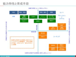 能力特性と育成手段
教
育
効
果
環境効果
訓練や研修によって変化しやすい
生得的な性格や生活環境に依存し変化しにくい
指
示
や
命
令
な
ど
の
強
制
力
が
効
果
的
自
主
的
判
断
や
自
発
的
行
動
を
促
す
こ
と
が
効
果
的
製品・商品
自社 環境・動向 顧客
向上心
目的意識
探求心
好奇心
自立
遂行力
ストレス
耐性
業務
志向性
責任感
信頼性
誠実さ
柔軟性
決断力
ビジネス
マナー
問題
解決力
交渉力
コミュニ
ケーション力
リーダー
シップ力
企画力 創造力
コーチング
研修
ＯＪＴ
マネージメン
ト
スタイル
生得的な性格や生活環境に依存するラ
イフスタイルや価値観は、外的な強制
力や指示・命令により、変化させるこ
とは困難
 