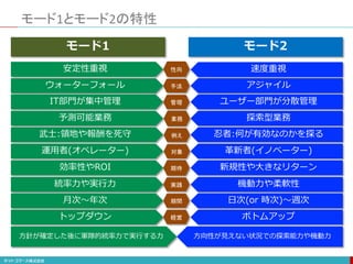 モード1とモード2の特性
モード1 モード2
安定性重視 速度重視
ウォーターフォール アジャイル
IT部門が集中管理 ユーザー部門が分散管理
予測可能業務 探索型業務
武士:領地や報酬を死守 忍者:何が有効なのかを探る
運用者(オペレーター) 革新者(イノベーター)
効率性やROI 新規性や大きなリターン
統率力や実行力 機動力や柔軟性
月次〜年次 日次(or 時次)〜週次
性向
手法
管理
業務
例え
対象
期待
実践
期間
トップダウン ボトムアップ
経営
方針が確定した後に軍隊的統率力で実行する力 方向性が見えない状況での探索能力や機動力
 