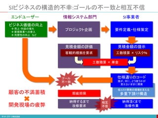 プロジェクト企画 要件定義・仕様策定
SIビジネスの構造的不幸:ゴールの不一致と相互不信
ビジネス価値の向上
 売上・利益の増大
 新規事業への参入
 利便性の向上 など
納得するまで
改修要求
納得頂くまで
改修作業
SI事業者
エンドユーザー 情報システム部門
見積金額の提示
見積金額の評価
工数積算 × 単金
工数積算 × リスク％
客観的根拠を要求
低コスト開発の現場を支える
多重下請け構造
仕様通りのコード
誰が、何に、どう使うかが
見えないままに開発
瑕疵担保
ゴール
不一致
相互
不信
顧客の不満蓄積
開発現場の疲弊
 