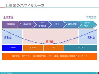 高利益 高利益
業務要件 基本計画
システム
要件定義
設計 構築・開発
保守・
サポート
28
SI事業のスマイルカーブ
上流工程 下流工程
コンサル 上流SE SE PG CE
低利益
要件定義、保守サポートは利益率が高く、設計・構築・開発は低い利益率となっている
 