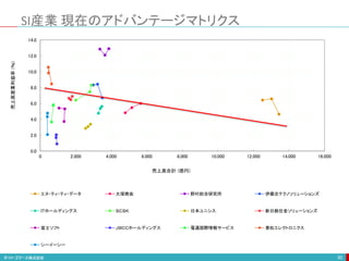 0.0
2.0
4.0
6.0
8.0
10.0
12.0
14.0
0 2,000 4,000 6,000 8,000 10,000 12,000 14,000 16,000
売上高営業利益率
(％)
売上高合計 (億円)
エヌ・ティ・ティ・データ 大塚商会 野村総合研究所 伊藤忠テクノソリューションズ
ＩＴホールディングス ＳＣＳＫ 日本ユニシス 新日鉄住金ソリューションズ
富士ソフト ＪＢＣＣホールディングス 電通国際情報サービス 兼松エレクトロニクス
シーイーシー
30
SI産業 現在のアドバンテージマトリクス
 