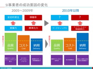 2010年以降
2005〜2009年
SI事業者の成功要因の変化
安定的受注 稼働率 ？ ？
営業力 標準化力 マーケティング力
イノベーション
事業開発力
ビジネス
テクノロジー
ノウハウ
長期的サポート
体制構築能力
最新テクノロジー
のキャッチアップ
能力
先行投資能力
変化に柔軟な対応
可能な組織能力
最新テクノロジー
目利き
最
低
限
の
ラ
イ
ン
最
低
限
の
ラ
イ
ン
品質
Quality
コスト
Cost
納期
Delivery
品質
Quality
コスト
Cost
納期
Delivery
 