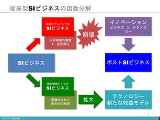 最適化された
組合せの実現
人月単価の積算
+ 完成責任
従来型SIビジネスの因数分解
SIビジネス
収益モデルとしての
SIビジネス
顧客価値としての
SIビジネス
イノベーション
ビジネス ＞ テクノロ
ジー
崩壊
テクノロジー
新たな収益モデル
ポストSIビジネス
拡大
 