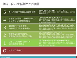 個人 自己完結能力の5段階
なにもできない
ひとりでは行動できない
状況報告はできる
このような状況でした（このような問題がありました）。
状況を客観的に把握し（ただし考察は浅い）、管理者に説明で
きる。ただし、対処の方法については、ひとつひとつ管理者の
指示に従い、共に行動する。
管理者が行動を決定し
管理者の指示を受けて行動
どのように対処すればいいのでしょうか。
ひとつひとつ管理者からの指示を受け、何をするかを管理者に
確認、意識しながら、自分で行動できる。自分で結果について
報告できるが、不十分。管理者との対話を通じて報告する。
管理者が行動を決定し
自ら実行して結果を報告
このような方法が考えられます。どれを選べばいいでしょうか。
未熟ながらも状況に対応するための選択肢を自分で提示できる。
また、管理者と相談して行動を決定し、管理者が行動を管理し、
自分で結果を報告できる。
管理者と相談して行動を決定し
自ら実行して結果を報告
この対応がいいのではないかと思います。
複数の選択肢の中から最良の選択肢を自分で選び出し、提示で
きる。また、管理者と相談し行動を決定し、自分で行動を管理
し、自分で結果を報告できる。。
自分の判断で実行し結果を報告
対応しておきました。結果は、○○○でした。
最良の選択肢を自分で決定し、自分で行動を管理し、自分で結
果を報告できる。
O
1
2
3
4
5
 