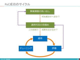 PoC成功のサイクル
52
事業課題の洗い出し
適用可否の見極め
適用
評価
チューニング
何を解決すべきか？
成果を出せるか？
この技術で
 