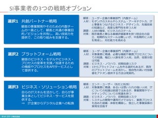 SI事業者の3つの戦略オプション
選択1 共創パートナー戦略
顧客の事業開発やそのための内製チー
ムの一員として、顧客と共通の事業目
的／ビジョンを共有し、高い技術力を
提供で、この取り組みを支援する。
ユーザー企業の事業部門（内製チーム）
モダンITのスキルやシステム・アーキテクト力、IT
と事業をつなげるビジネス・デザイン力、先端技術
の知識など、高度な専門性を持つ人材
人材の確保、ビジネスのスケール
既存業務と異なる業績評価基準を持つ別会社の設
立、短期的なスケールは難しいが、中長期的に人材
を育成し、対応能力を高める
選択3 ビジネス・ソリューション戦略
自らのITスキルを活かして、自らが事
業主体としてビジネス・サービスを提
供する。
⇒ IT企業からデジタル企業への転換
エンド・ユーザー（B2CとB2B）
対象業務に精通、あるいは想い入れの強い人材、IT
についての知識は前提ではあるが、事業開発やマー
ケティングについての常識を持つ
ビジネス・ノウハウ、初期投資リスク
システムの開発や運用だけではなく、業務プロセス
も含めた組織・体制を構築し、独立した事業採算の
実現を目指す
顧客：
人材：
課題：
対策：
顧客：
人材：
課題：
対策：
選択2 プラットフォーム戦略
顧客のビジネス・モデルやビジネス・
プロセスの変革を支援／加速するため
の機能やプロセスをAPIサービスとし
て提供する。
ユーザー企業の事業部門（内製チーム）
対象業務に精通、必要な機能や業務プロセスについ
ての知識、幅広い人脈を持つ人材。当然、役割分担
は可能
ビジネス・ノウハウ、初期投資リスク
1からプラットフォームを作る選択もあるが、既存
のプラットフォームを活かし、独自性の高い付加価
値をアドオン提供する方法は現実的。
顧客：
人材：
課題：
対策：
 