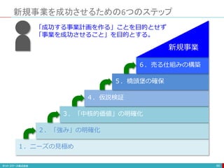 新規事業を成功させるための6つのステップ
１．ニーズの見極め
２．「強み」の明確化
３．「中核的価値」の明確化
４．仮説検証
５．橋頭堡の確保
６．売る仕組みの構築
新規事業
「成功する事業計画を作る」ことを目的とせず
「事業を成功させること」を目的とする。
69
 