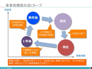 80
事業再構築の逆Cカーブ
１年後
現在
数年後
過去
利益率
事業規模
①収益の低下
②事業絞り込み
（勝てる事業）
③利益率向上
（体質改善）
④市場拡大
（利益額の確保）
事業が成熟し、利益率が低下したら、利益率の高い事業に絞り込み、それを高利益
事業へ成長させてから再度事業拡大を狙う！！
 