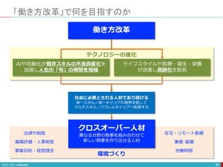 「働き方改革」で何を目指すのか
96
働き方改革
AIや自動化が既存スキルの不良資産化を
加速し人生の「旬」の期間を短縮
ライフスタイルや医療・衛生・栄養
が改善し高齢化を助長
テクノロジーの進化
クロスオーバー人材
異なる分野の物事を組み合わせて
新しい物事を作り出せる人材
社会に必要とされる人材であり続ける
単一スキル／単一キャリアの限界を脱して
マルチスキル／パラレルキャリアへ転換する
環境づくり
法律や制度
労働時間
在宅・リモート勤務
業績評価・人事制度 兼業･副業
事業目的・経営理念
 