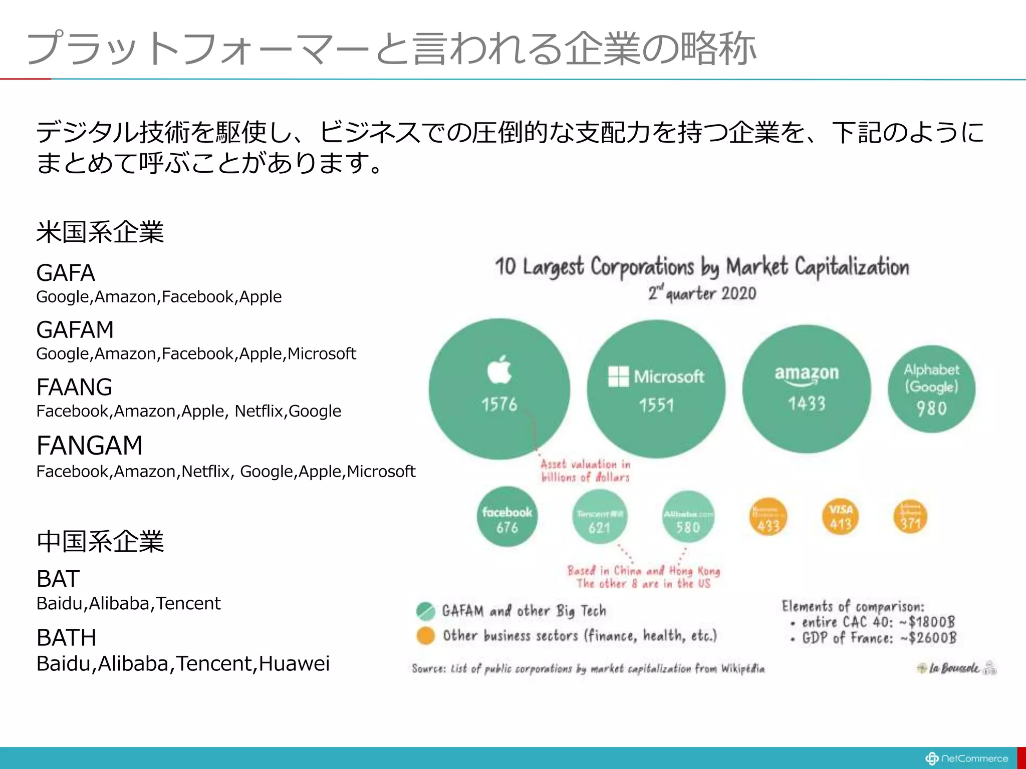 プラットフォーマーと言われる企業の略称
GAFA
Google,Amazon,Facebook,Apple
FANGAM
Facebook,Amazon,Netflix, Google,Apple,Microsoft
GAFAM
Google,Amazon,Facebook,Apple,Microsoft
BAT
Baidu,Alibaba,Tencent
BATH
Baidu,Alibaba,Tencent,Huawei
米国系企業
中国系企業
FAANG
Facebook,Amazon,Apple, Netflix,Google
デジタル技術を駆使し、ビジネスでの圧倒的な支配力を持つ企業を、下記のように
まとめて呼ぶことがあります。
 