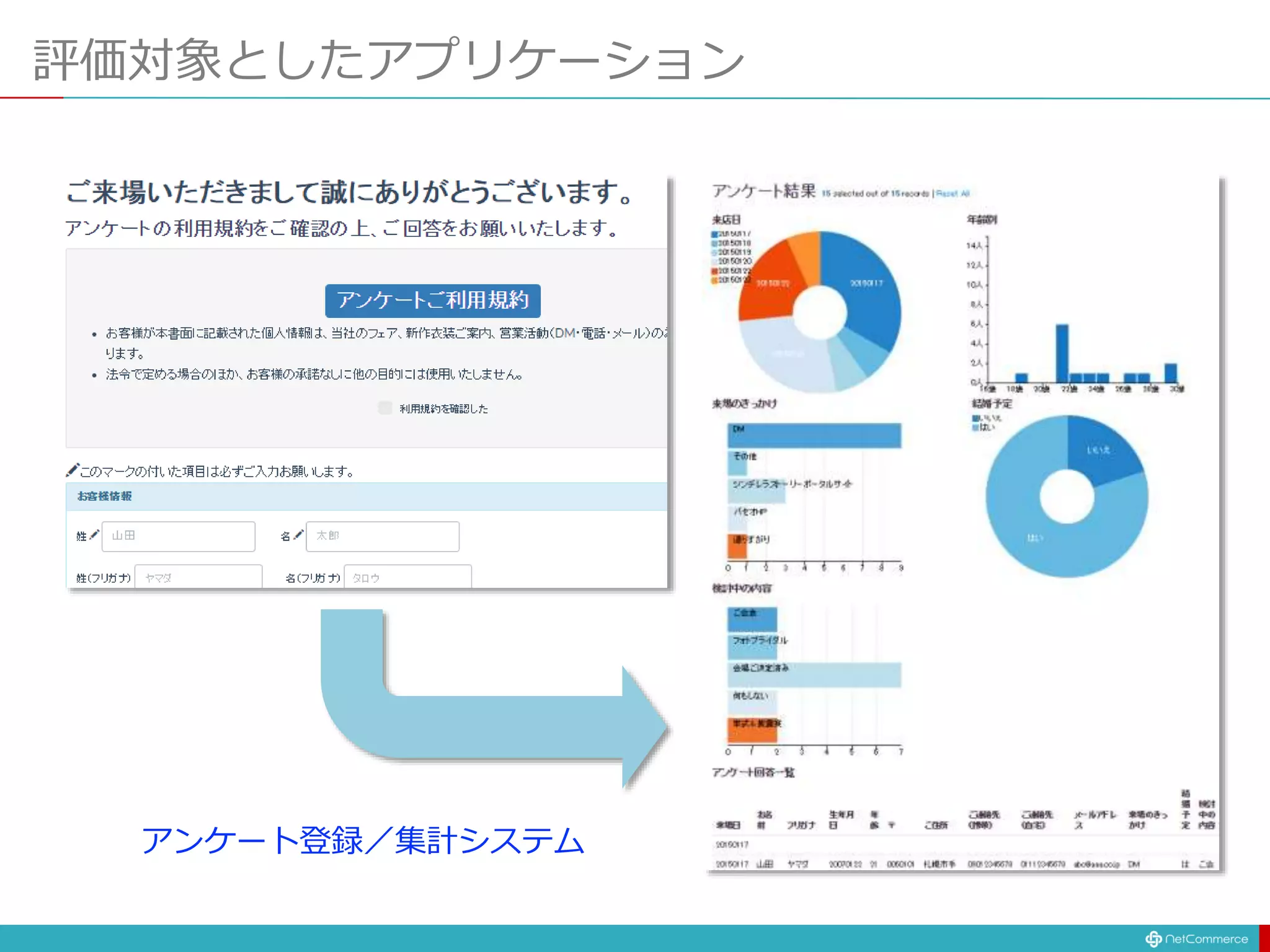 評価対象としたアプリケーション
アンケート登録／集計システム
 