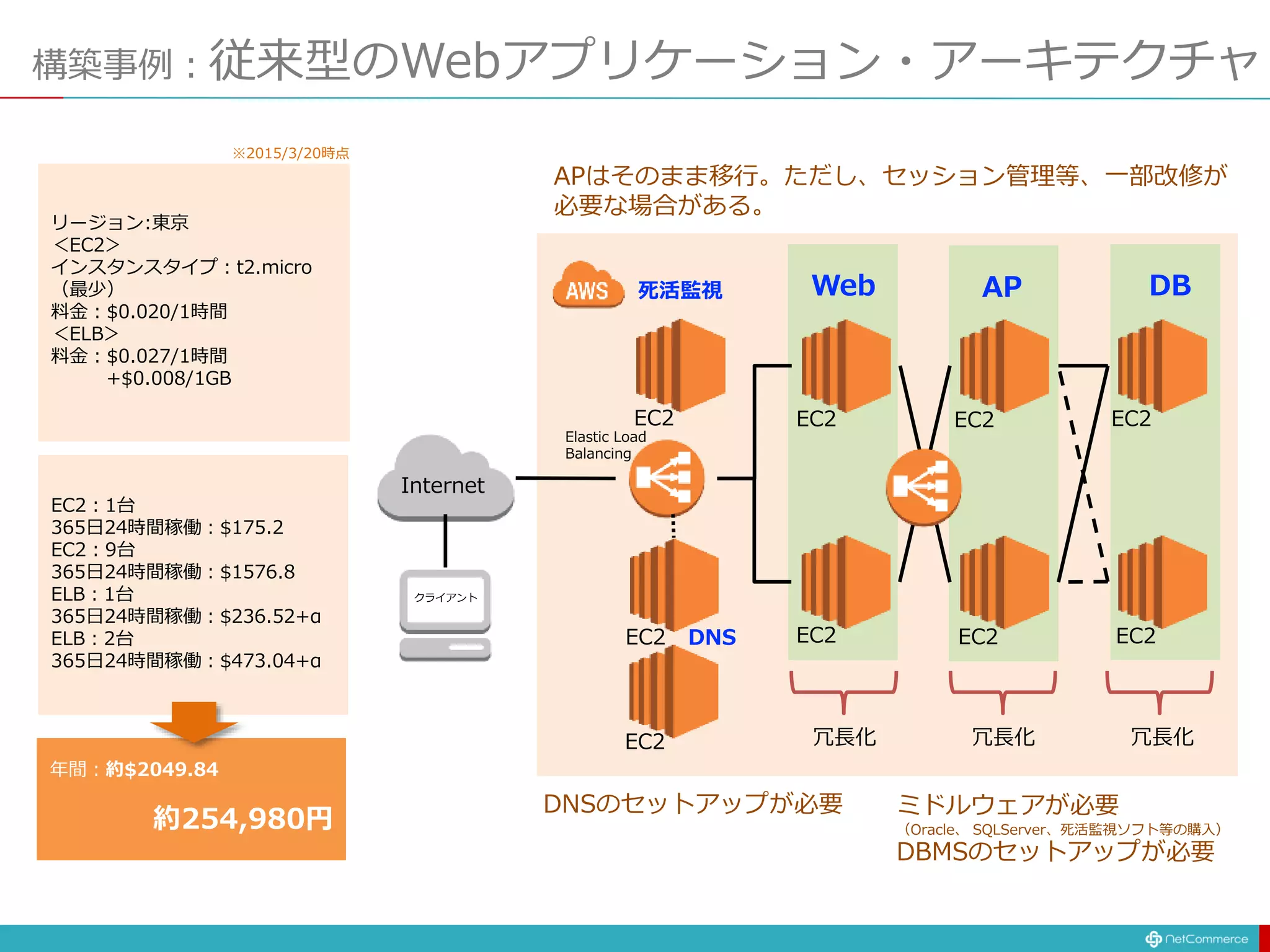 構築事例：従来型のWebアプリケーション・アーキテクチャ
EC2
Internet
クライアント
Elastic Load
Balancing
EC2
冗長化
EC2
EC2
EC2
EC2
EC2
冗長化 冗長化
EC2
EC2
Web AP DB
死活監視
DNS
DNSのセットアップが必要
APはそのまま移行。ただし、セッション管理等、一部改修が
必要な場合がある。
ミドルウェアが必要
（Oracle、 SQLServer、死活監視ソフト等の購入）
DBMSのセットアップが必要
EC2：1台
365日24時間稼働：$175.2
EC2：9台
365日24時間稼働：$1576.8
ELB：1台
365日24時間稼働：$236.52+α
ELB：2台
365日24時間稼働：$473.04+α
リージョン:東京
＜EC2＞
インスタンスタイプ：t2.micro
（最少）
料金：$0.020/1時間
＜ELB＞
料金：$0.027/1時間
+$0.008/1GB
年間：約$2049.84
約254,980円
※2015/3/20時点
 