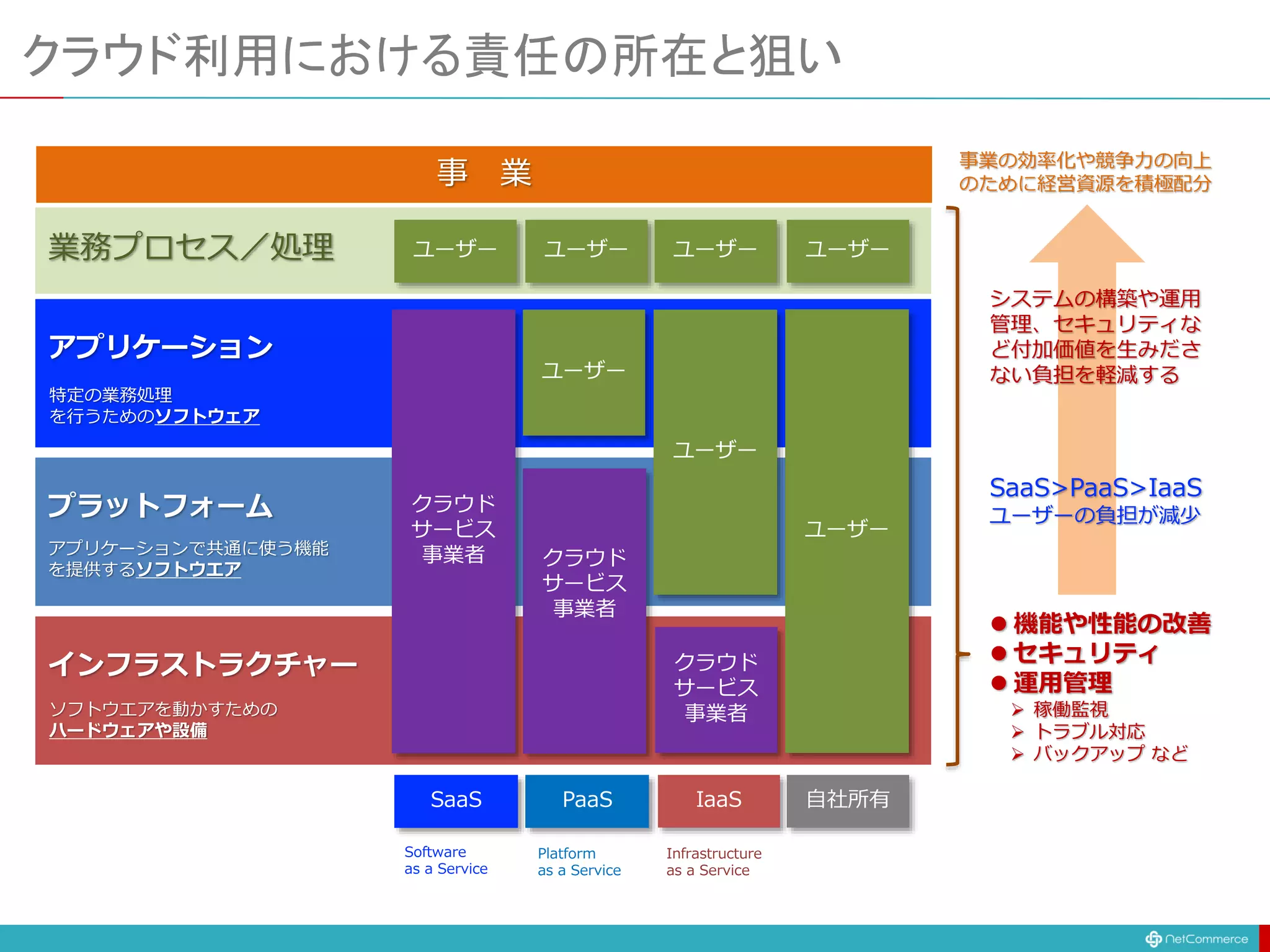 クラウド利用における責任の所在と狙い
プラットフォーム
アプリケーション
インフラストラクチャー
クラウド
サービス
事業者
クラウド
サービス
事業者
クラウド
サービス
事業者
PaaS IaaS
SaaS
ユーザー
自社所有
ユーザー
ユーザー
特定の業務処理
を行うためのソフトウェア
アプリケーションで共通に使う機能
を提供するソフトウエア
ソフトウエアを動かすための
ハードウェアや設備
業務プロセス／処理 ユーザー ユーザー ユーザー ユーザー
 機能や性能の改善
 セキュリティ
 運用管理
 稼働監視
 トラブル対応
 バックアップ など
Software
as a Service
Platform
as a Service
Infrastructure
as a Service
SaaS>PaaS>IaaS
ユーザーの負担が減少
事業の効率化や競争力の向上
のために経営資源を積極配分
事 業
システムの構築や運用
管理、セキュリティな
ど付加価値を生みださ
ない負担を軽減する
 