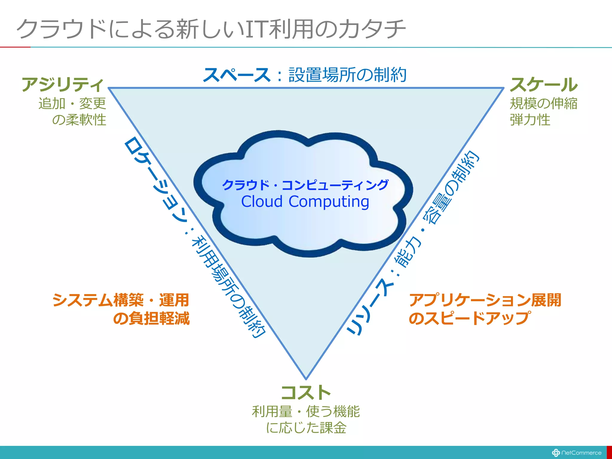 クラウドによる新しいIT利用のカタチ
スペース：設置場所の制約
コスト
利用量・使う機能
に応じた課金
アジリティ
追加・変更
の柔軟性
スケール
規模の伸縮
弾力性
クラウド・コンピューティング
Cloud Computing
システム構築・運用
の負担軽減
アプリケーション展開
のスピードアップ
 