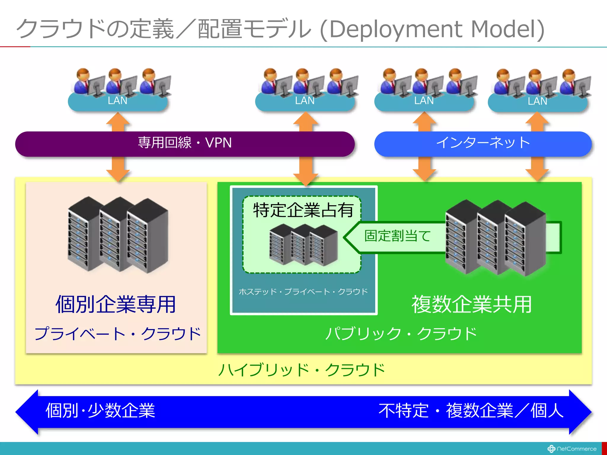 ハイブリッド・クラウド
複数企業共用
パブリック・クラウド
クラウドの定義／配置モデル (Deployment Model)
プライベート・クラウド
個別企業専用
個別･少数企業 不特定・複数企業／個人
LAN LAN
インターネット
特定企業占有
ホステッド・プライベート・クラウド
固定割当て
LAN
専用回線・VPN
LAN
 