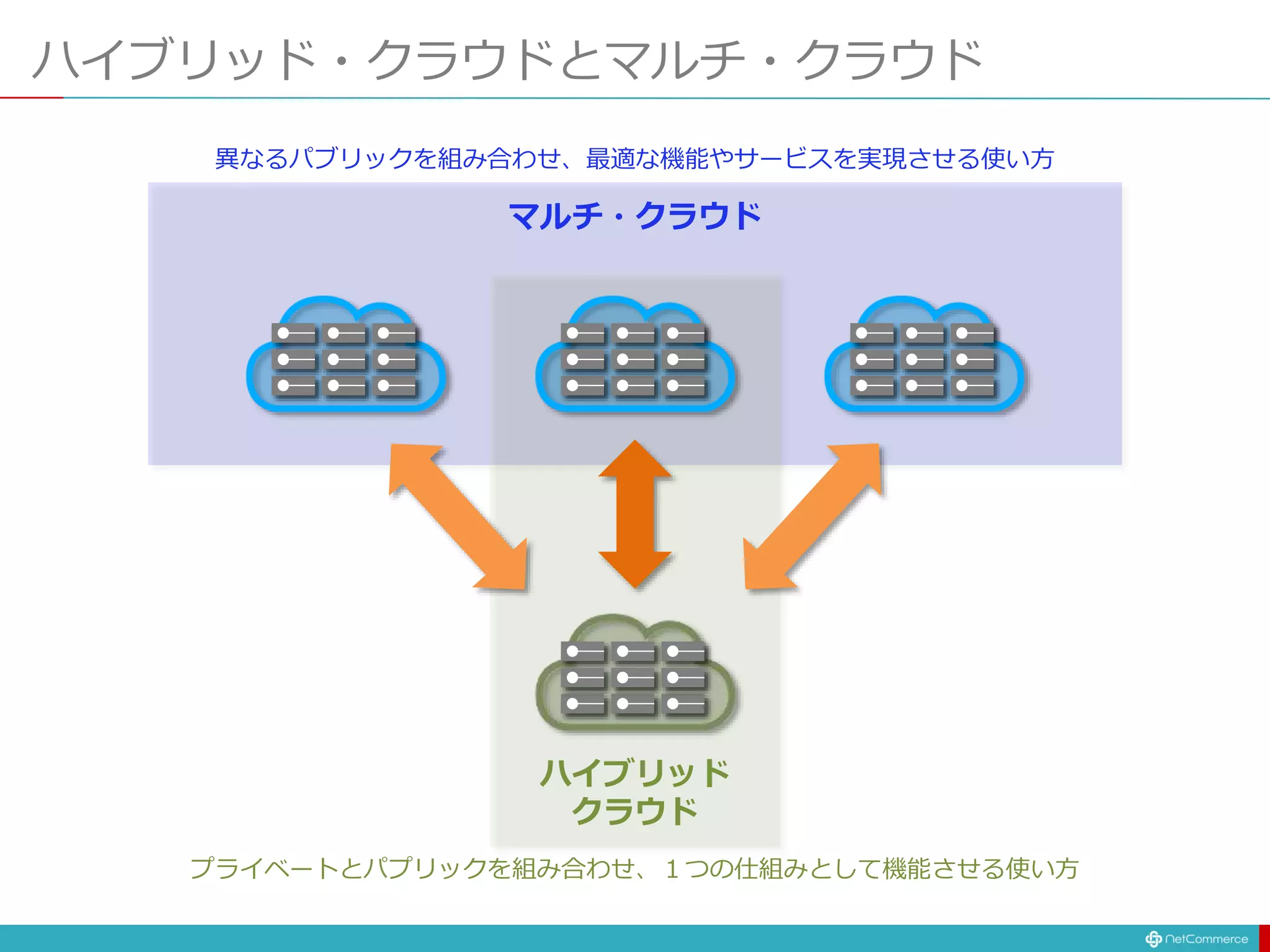 ハイブリッド・クラウドとマルチ・クラウド
プライベートとパプリックを組み合わせ、１つの仕組みとして機能させる使い方
ハイブリッド
クラウド
異なるパブリックを組み合わせ、最適な機能やサービスを実現させる使い方
マルチ・クラウド
 