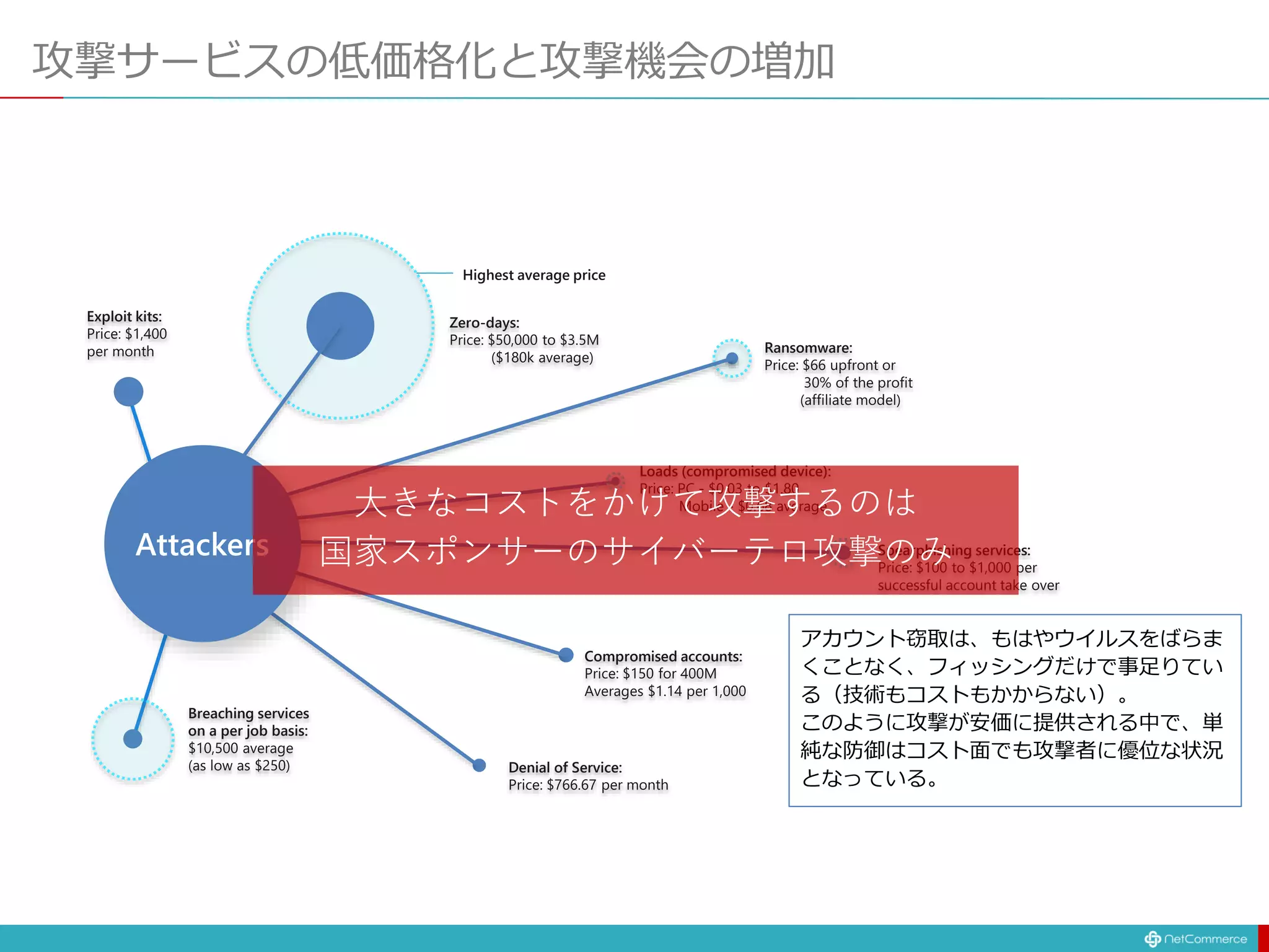 攻撃サービスの低価格化と攻撃機会の増加
Ransomware:
Zero-days:
Breaching services
on a per job basis:
Exploit kits:
Loads (compromised device):
Spearphishing services:
Compromised accounts:
Denial of Service:
Highest average price
大きなコストをかけて攻撃するのは
国家スポンサーのサイバーテロ攻撃のみ
 