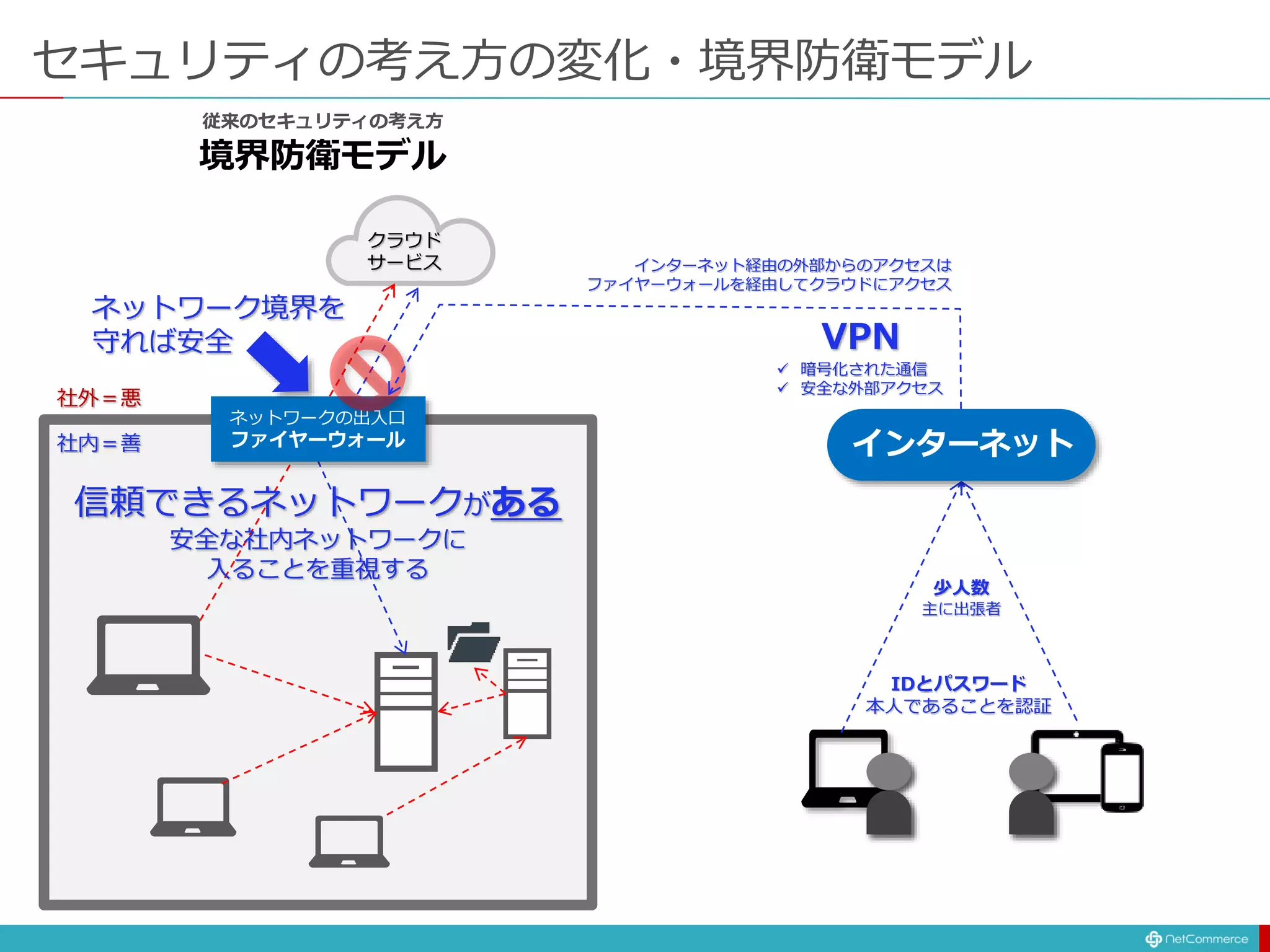 セキュリティの考え方の変化・境界防衛モデル
従来のセキュリティの考え方
境界防衛モデル
クラウド
サービス
信頼できるネットワークがある
安全な社内ネットワークに
入ることを重視する
ネットワークの出入口
ファイヤーウォール
ネットワーク境界を
守れば安全
社外＝悪
社内＝善
VPN
 暗号化された通信
 安全な外部アクセス
IDとパスワード
本人であることを認証
インターネット経由の外部からのアクセスは
ファイヤーウォールを経由してクラウドにアクセス
少人数
主に出張者
インターネット
 