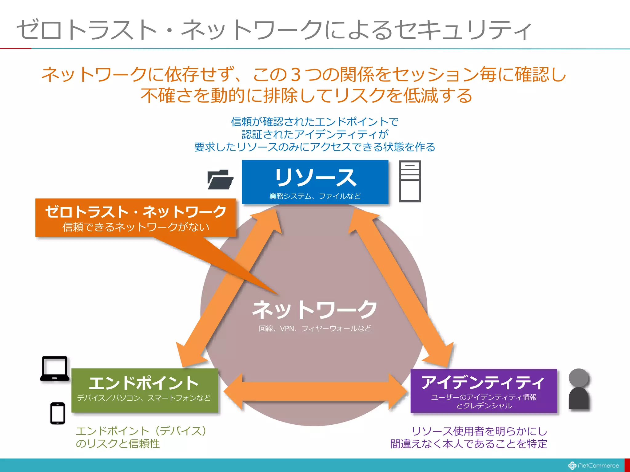 ゼロトラスト・ネットワークによるセキュリティ
リソース
業務システム、ファイルなど
エンドポイント
デバイス／パソコン、スマートフォンなど
アイデンティティ
ユーザーのアイデンティティ情報
とクレデンシャル
ネットワーク
回線、VPN、フィヤーウォールなど
リソース使用者を明らかにし
間違えなく本人であることを特定
エンドポイント（デバイス）
のリスクと信頼性
信頼が確認されたエンドポイントで
認証されたアイデンティティが
要求したリソースのみにアクセスできる状態を作る
ネットワークに依存せず、この３つの関係をセッション毎に確認し
不確さを動的に排除してリスクを低減する
ゼロトラスト・ネットワーク
信頼できるネットワークがない
 