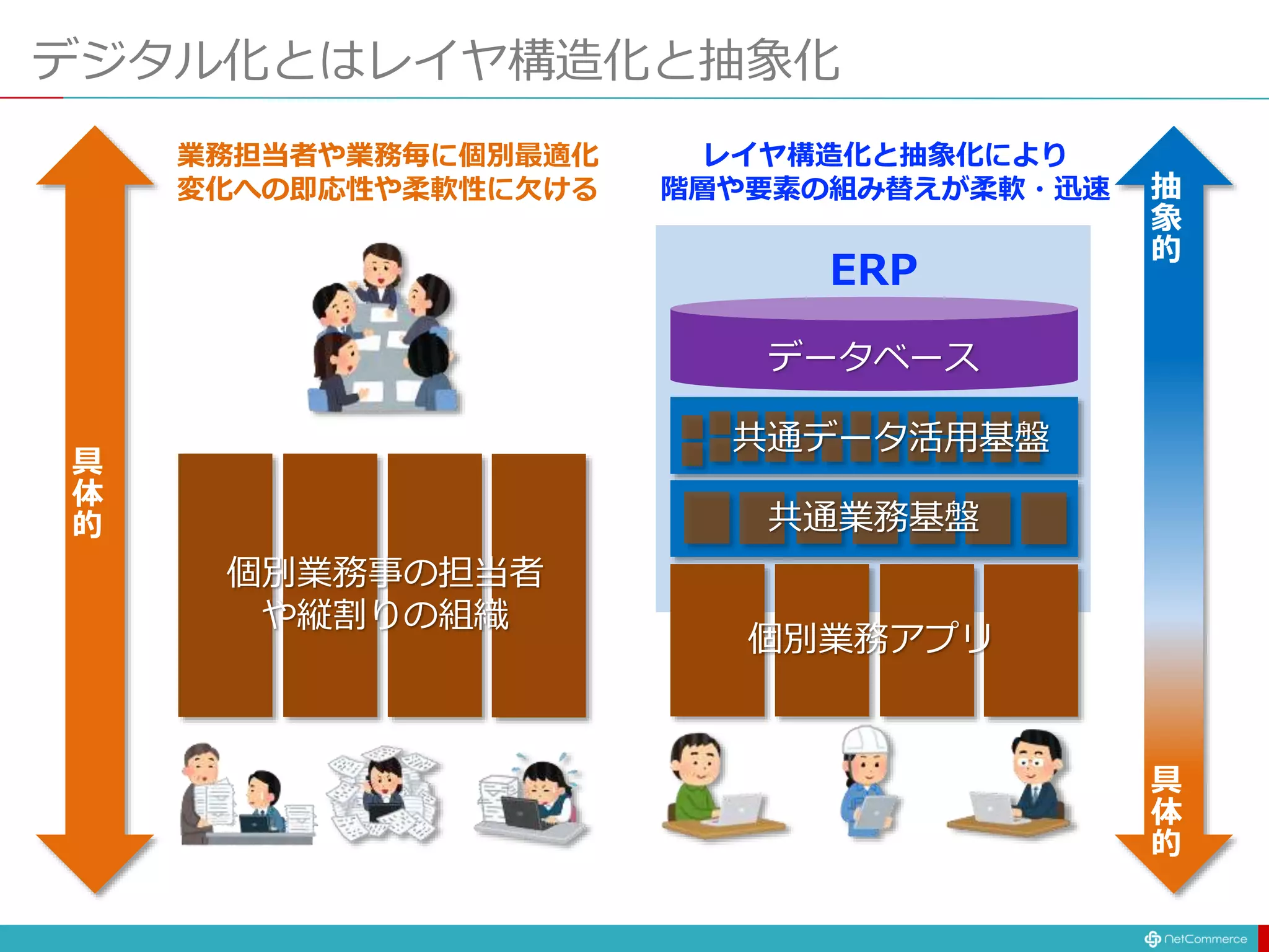 ERP
デジタル化とはレイヤ構造化と抽象化
個別業務事の担当者
や縦割りの組織
業務担当者や業務毎に個別最適化
変化への即応性や柔軟性に欠ける
具
体
的
個別業務アプリ
データベース
共通データ活用基盤
共通業務基盤
レイヤ構造化と抽象化により
階層や要素の組み替えが柔軟・迅速 抽
象
的
具
体
的
 
