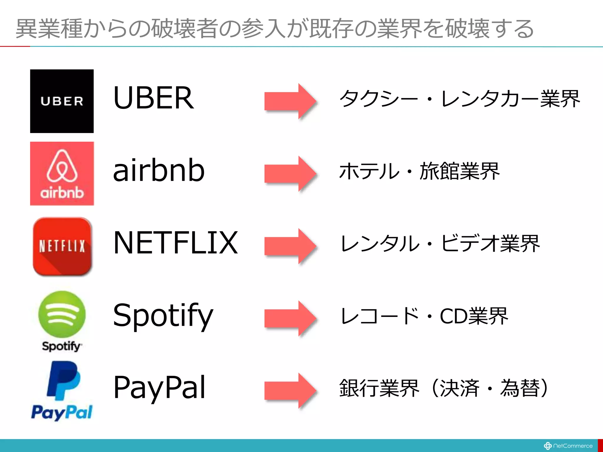 異業種からの破壊者の参入が既存の業界を破壊する
UBER
airbnb
NETFLIX
Spotify
PayPal
タクシー・レンタカー業界
レンタル・ビデオ業界
ホテル・旅館業界
レコード・CD業界
銀行業界（決済・為替）
 