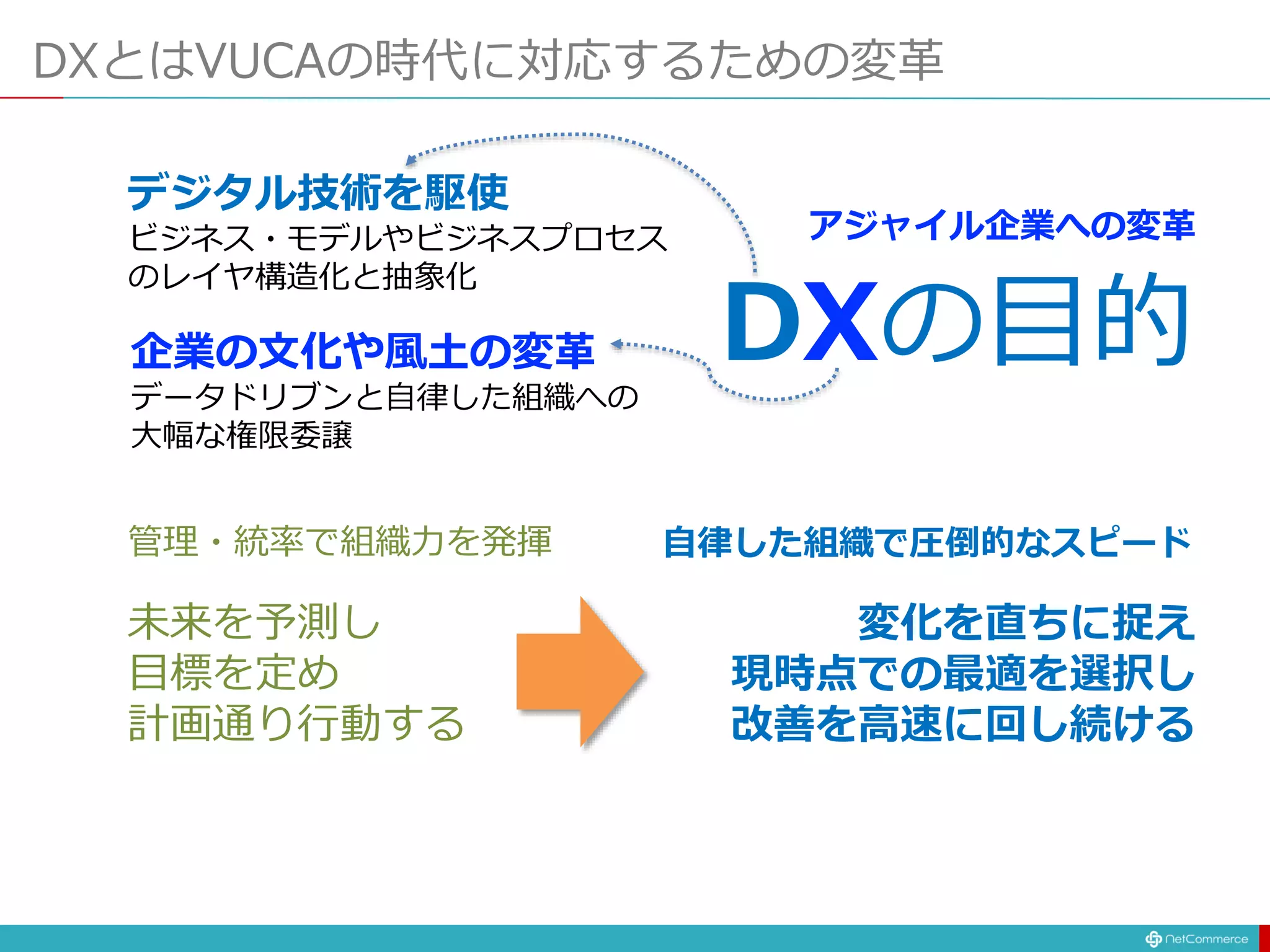 DXとはVUCAの時代に対応するための変革
管理・統率で組織力を発揮 自律した組織で圧倒的なスピード
DXの目的
デジタル技術を駆使
ビジネス・モデルやビジネスプロセス
のレイヤ構造化と抽象化
企業の文化や風土の変革
データドリブンと自律した組織への
大幅な権限委譲
未来を予測し
目標を定め
計画通り行動する
変化を直ちに捉え
現時点での最適を選択し
改善を高速に回し続ける
アジャイル企業への変革
 