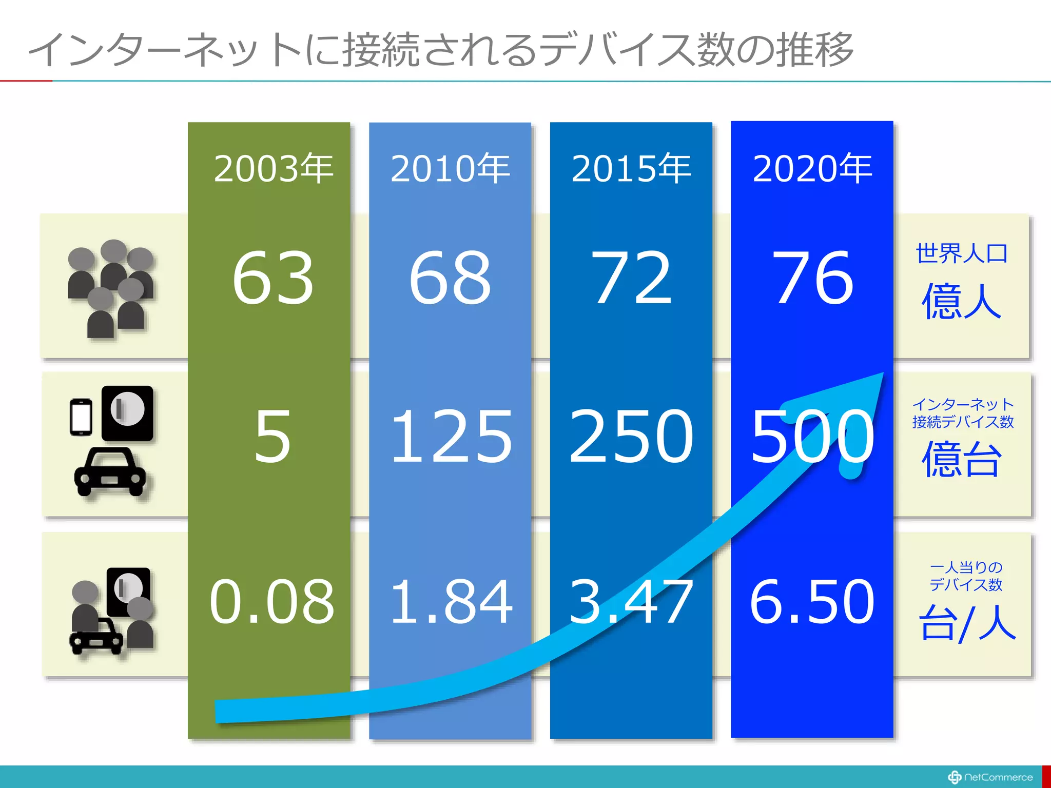 インターネットに接続されるデバイス数の推移
億人
億台
台/人
2003年 2010年 2015年 2020年
世界人口
インターネット
接続デバイス数
一人当りの
デバイス数
63 68 72 76
5 125 250 500
0.08 1.84 3.47 6.50
 