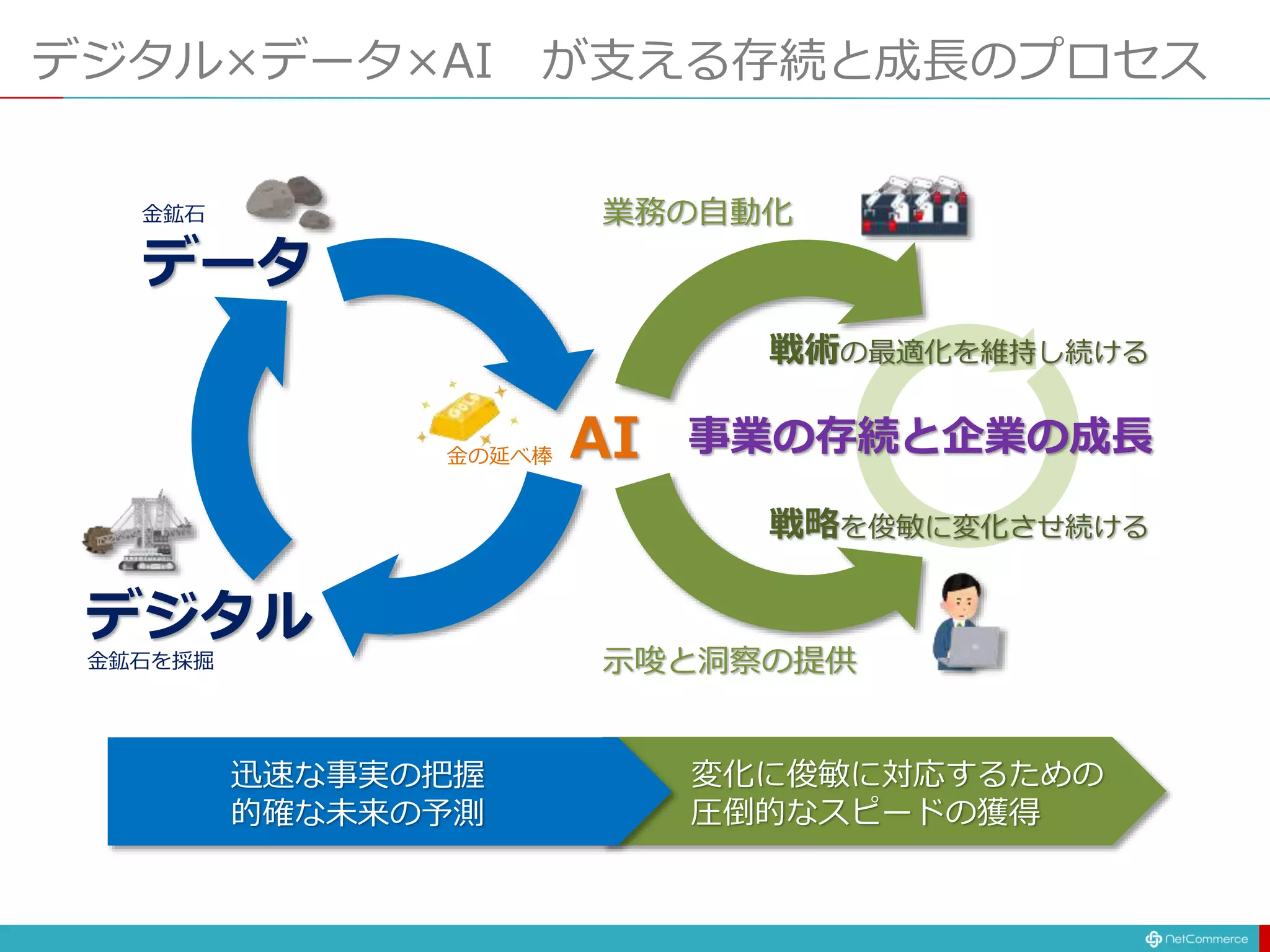 デジタル×データ×AI が支える存続と成長のプロセス
データ
AI
デジタル
戦略を俊敏に変化させ続ける
戦術の最適化を維持し続ける
事業の存続と企業の成長
業務の自動化
示唆と洞察の提供
金鉱石を採掘
金鉱石
金の延べ棒
迅速な事実の把握
的確な未来の予測
変化に俊敏に対応するための
圧倒的なスピードの獲得
 