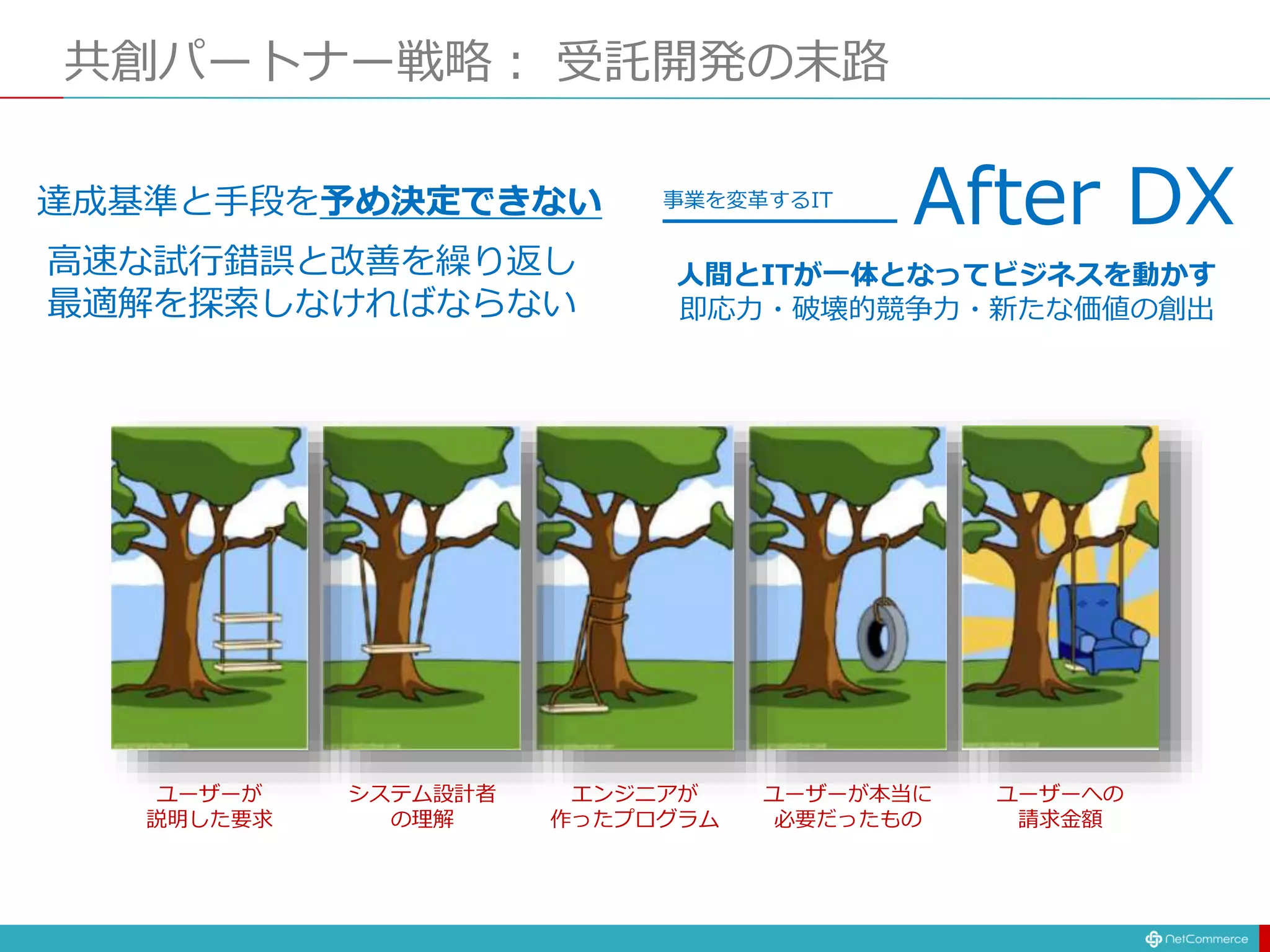 共創パートナー戦略： 受託開発の末路
人間とITが一体となってビジネスを動かす
即応力・破壊的競争力・新たな価値の創出
After DX
事業を変革するIT
達成基準と手段を予め決定できない
高速な試行錯誤と改善を繰り返し
最適解を探索しなければならない
ユーザーが
説明した要求
システム設計者
の理解
エンジニアが
作ったプログラム
ユーザーが本当に
必要だったもの
ユーザーへの
請求金額
 