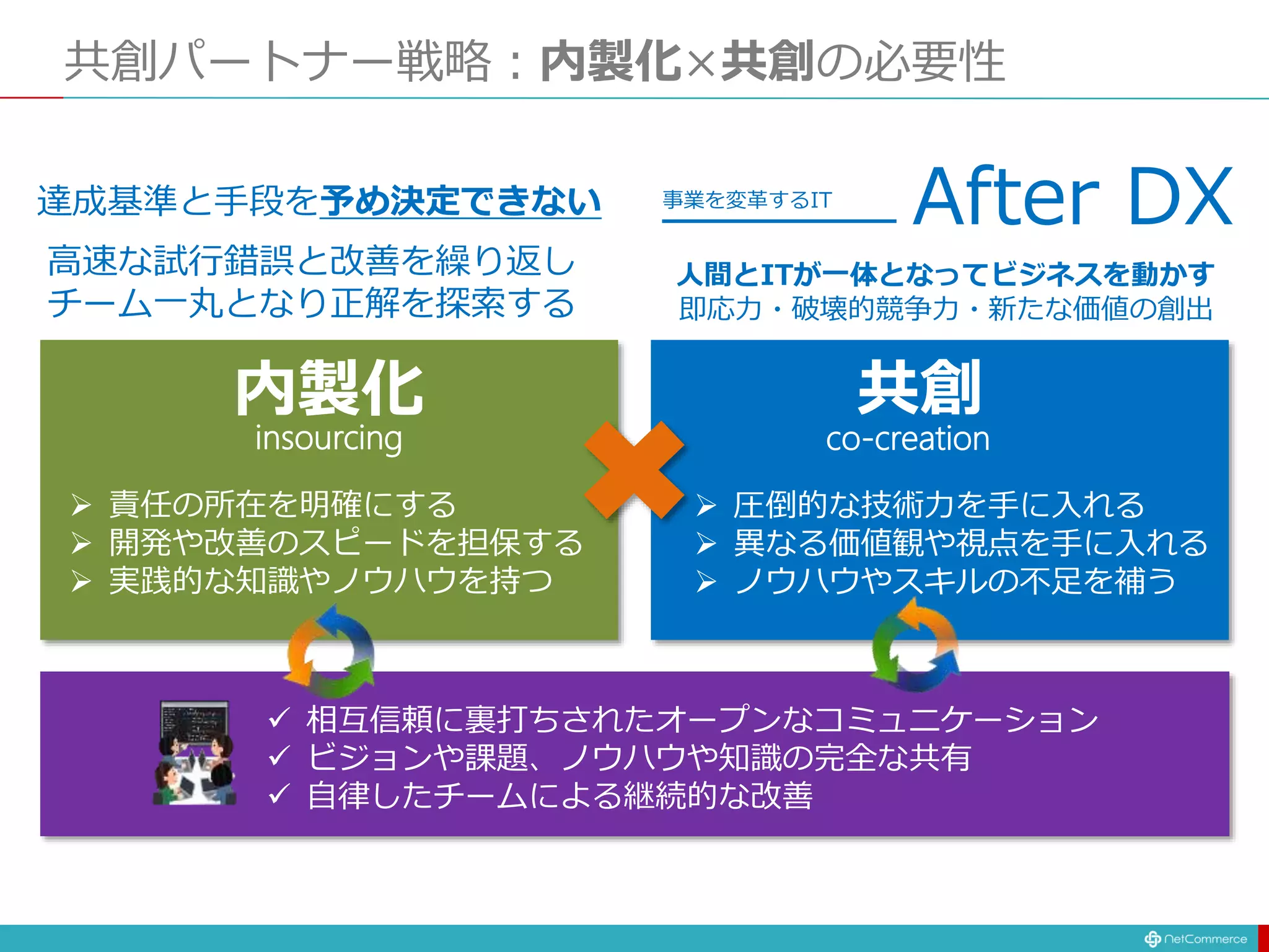 共創パートナー戦略：内製化×共創の必要性
人間とITが一体となってビジネスを動かす
即応力・破壊的競争力・新たな価値の創出
After DX
事業を変革するIT
達成基準と手段を予め決定できない
高速な試行錯誤と改善を繰り返し
チーム一丸となり正解を探索する
 相互信頼に裏打ちされたオープンなコミュニケーション
 ビジョンや課題、ノウハウや知識の完全な共有
 自律したチームによる継続的な改善
内製化 共創
insourcing co-creation
 責任の所在を明確にする
 開発や改善のスピードを担保する
 実践的な知識やノウハウを持つ
 圧倒的な技術力を手に入れる
 異なる価値観や視点を手に入れる
 ノウハウやスキルの不足を補う
 