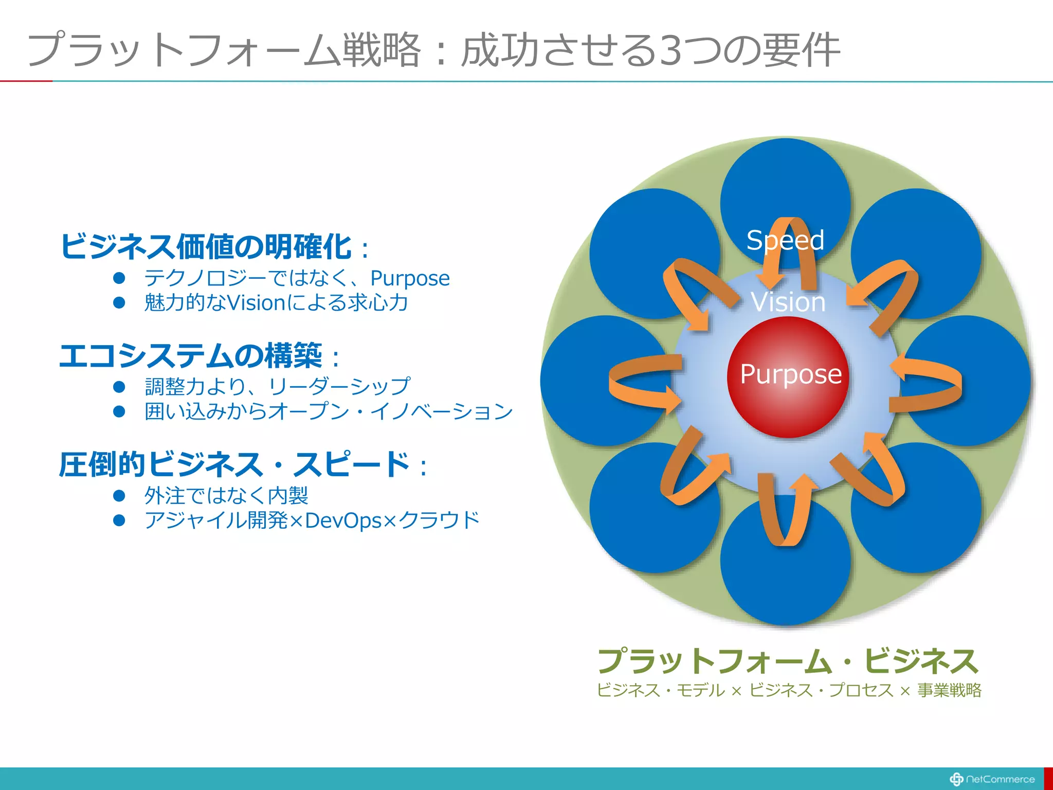 プラットフォーム戦略：成功させる3つの要件
ビジネス価値の明確化：
 テクノロジーではなく、Purpose
 魅力的なVisionによる求心力
エコシステムの構築：
 調整力より、リーダーシップ
 囲い込みからオープン・イノベーション
圧倒的ビジネス・スピード：
 外注ではなく内製
 アジャイル開発×DevOps×クラウド
Purpose
Vision
Speed
プラットフォーム・ビジネス
ビジネス・モデル × ビジネス・プロセス × 事業戦略
 