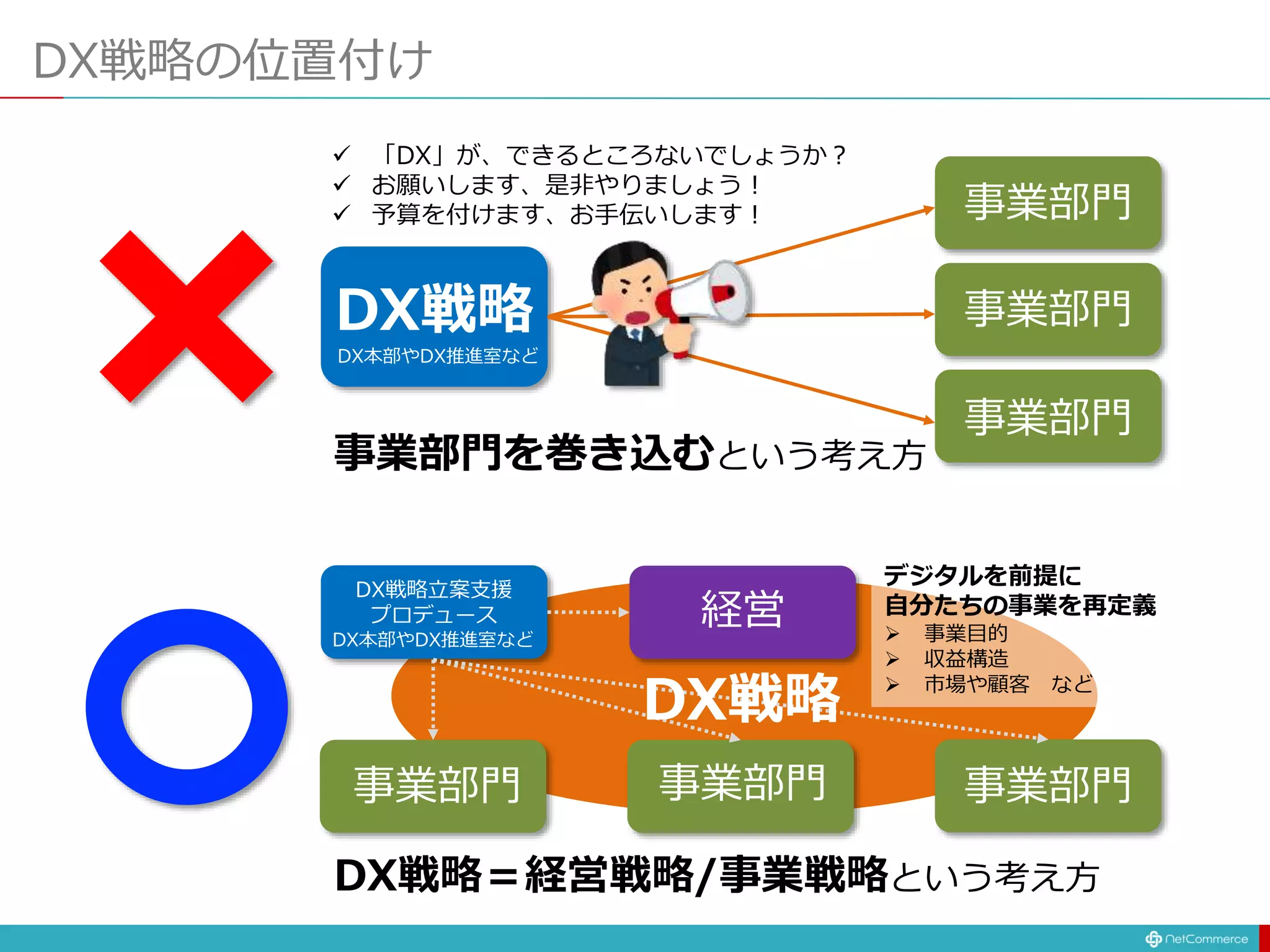 DX本部やDX推進室など
DX戦略
事業部門
事業部門
事業部門
 「DX」が、できるところないでしょうか？
 お願いします、是非やりましょう！
 予算を付けます、お手伝いします！
事業部門を巻き込むという考え方
事業部門
事業部門
事業部門
DX戦略＝経営戦略/事業戦略という考え方
経営
DX本部やDX推進室など
DX戦略立案支援
プロデュース
デジタルを前提に
自分たちの事業を再定義
 事業目的
 収益構造
 市場や顧客 など
DX戦略
DX戦略の位置付け
 