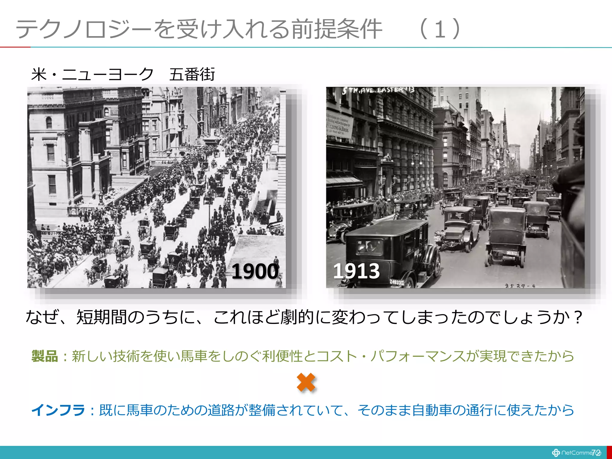 テクノロジーを受け入れる前提条件 （１）
72
1900 1913
米・ニューヨーク 五番街
なぜ、短期間のうちに、これほど劇的に変わってしまったのでしょうか？
製品：新しい技術を使い馬車をしのぐ利便性とコスト・パフォーマンスが実現できたから
インフラ：既に馬車のための道路が整備されていて、そのまま自動車の通行に使えたから
 