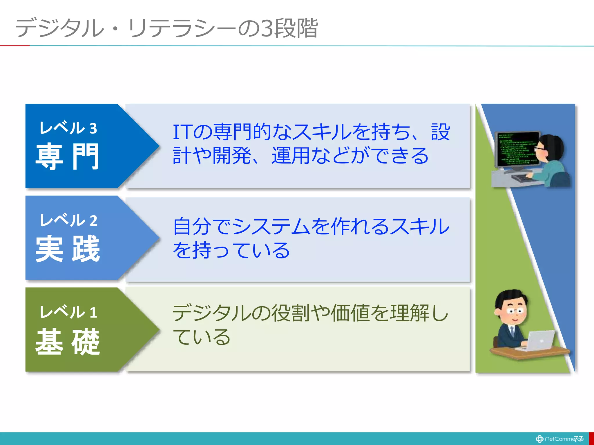 デジタル・リテラシーの3段階
77
レベル 3
レベル 2
レベル 1 デジタルの役割や価値を理解し
ている
専 門
実 践
基 礎
自分でシステムを作れるスキル
を持っている
ITの専門的なスキルを持ち、設
計や開発、運用などができる
 