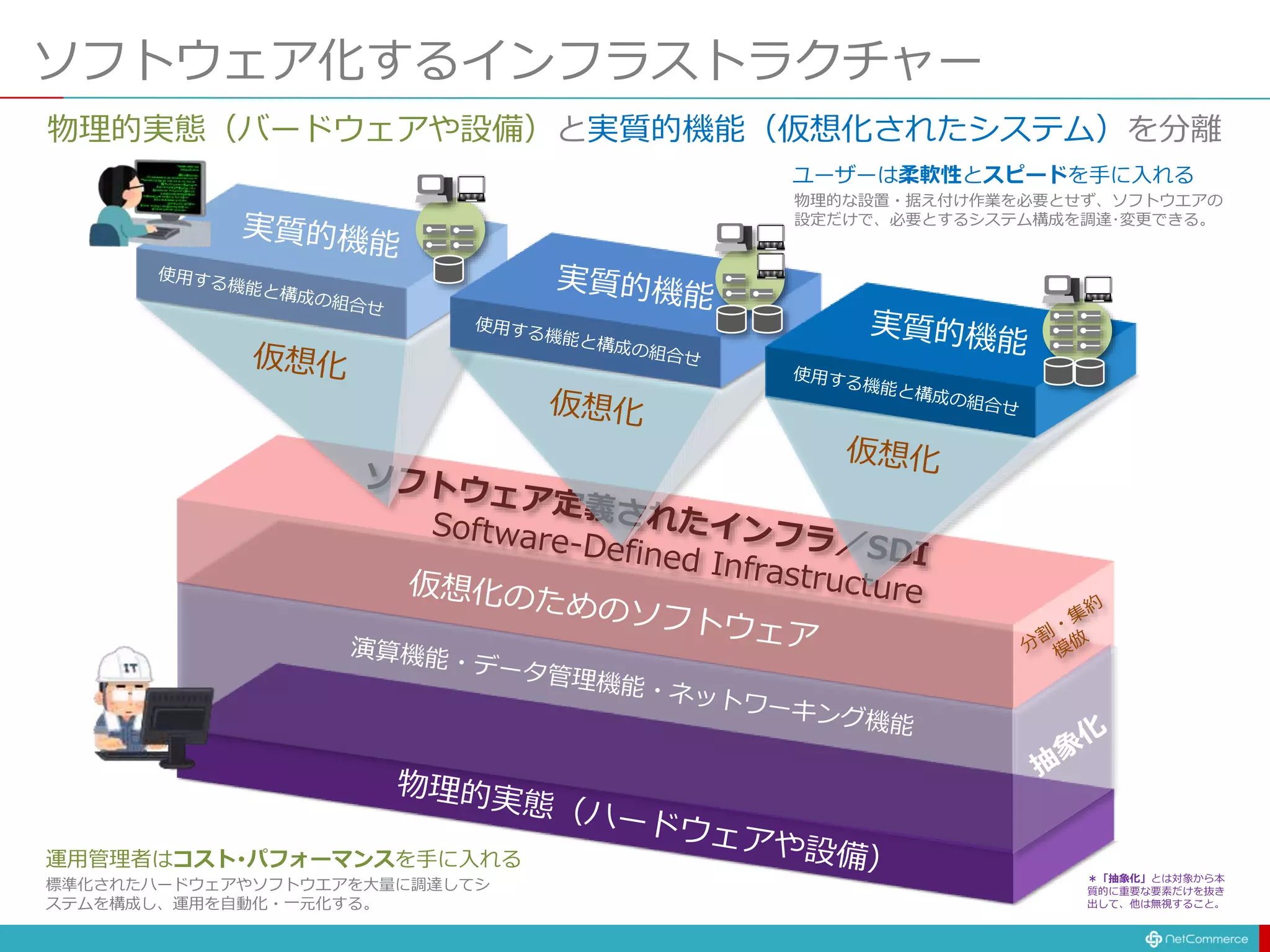 ソフトウェア化するインフラストラクチャー
物理的実態（バードウェアや設備）と実質的機能（仮想化されたシステム）を分離
物理的な設置・据え付け作業を必要とせず、ソフトウエアの
設定だけで、必要とするシステム構成を調達･変更できる。
ユーザーは柔軟性とスピードを手に入れる
標準化されたハードウェアやソフトウエアを大量に調達してシ
ステムを構成し、運用を自動化・一元化する。
運用管理者はコスト･パフォーマンスを手に入れる
＊「抽象化」とは対象から本
質的に重要な要素だけを抜き
出して、他は無視すること。
 