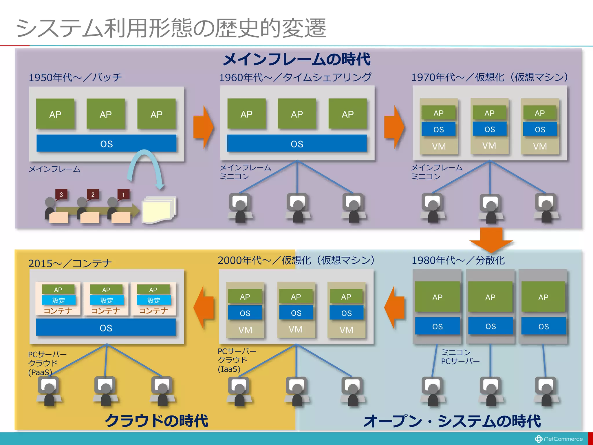 システム利用形態の歴史的変遷
OS
OS
AP AP AP
AP AP AP
3 2 1
1950年代〜／バッチ 1960年代〜／タイムシェアリング
メインフレーム メインフレーム
ミニコン
OS
AP AP AP
OS OS
VM VM VM
1970年代〜／仮想化（仮想マシン）
メインフレーム
ミニコン
OS
AP AP AP
OS OS
1980年代〜／分散化
ミニコン
PCサーバー
OS
AP AP AP
OS OS
VM VM VM
2000年代〜／仮想化（仮想マシン）
PCサーバー
クラウド
(IaaS)
OS
AP
設定
AP
設定
AP
設定
コンテナ コンテナ コンテナ
2015〜／コンテナ
PCサーバー
クラウド
(PaaS)
メインフレームの時代
オープン・システムの時代
クラウドの時代
 