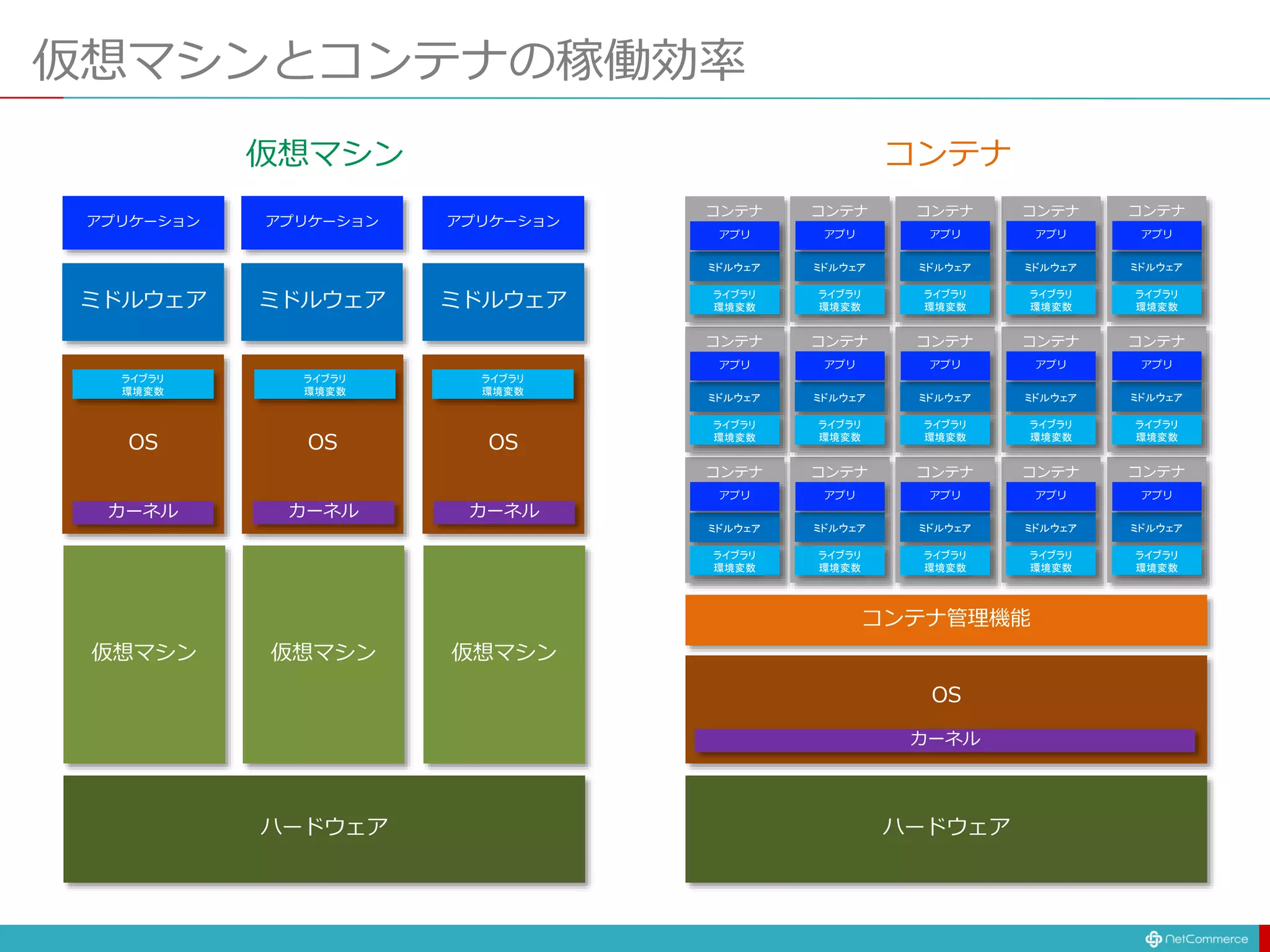 仮想マシンとコンテナの稼働効率
ハードウェア
仮想マシン
ミドルウェア
アプリケーション
OS
仮想マシン
OS
仮想マシン
OS
ミドルウェア
アプリケーション
ミドルウェア
アプリケーション
ハードウェア
OS
コンテナ管理機能
カーネル
ミドルウェア
アプリ
ライブラリ
環境変数
コンテナ
ミドルウェア
アプリ
ライブラリ
環境変数
コンテナ
ミドルウェア
アプリ
ライブラリ
環境変数
コンテナ
ミドルウェア
アプリ
ライブラリ
環境変数
コンテナ
ミドルウェア
アプリ
ライブラリ
環境変数
コンテナ
ミドルウェア
アプリ
ライブラリ
環境変数
コンテナ
ミドルウェア
アプリ
ライブラリ
環境変数
コンテナ
ミドルウェア
アプリ
ライブラリ
環境変数
コンテナ
ミドルウェア
アプリ
ライブラリ
環境変数
コンテナ
ミドルウェア
アプリ
ライブラリ
環境変数
コンテナ
ミドルウェア
アプリ
ライブラリ
環境変数
コンテナ
ミドルウェア
アプリ
ライブラリ
環境変数
コンテナ
ミドルウェア
アプリ
ライブラリ
環境変数
コンテナ
ミドルウェア
アプリ
ライブラリ
環境変数
コンテナ
ミドルウェア
アプリ
ライブラリ
環境変数
コンテナ
カーネル カーネル カーネル
ライブラリ
環境変数
ライブラリ
環境変数
ライブラリ
環境変数
コンテナ
仮想マシン
 