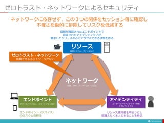 ゼロトラスト・ネットワークによるセキュリティ
リソース
業務システム、ファイルなど
エンドポイント
デバイス／パソコン、スマートフォンなど
アイデンティティ
ユーザーのアイデンティティ情報
とクレデンシャル
ネットワーク
回線、VPN、フィヤーウォールなど
リソース使用者を明らかにし
間違えなく本人であることを特定
エンドポイント（デバイス）
のリスクと信頼性
信頼が確認されたエンドポイントで
認証されたアイデンティティが
要求したリソースのみにアクセスできる状態を作る
ネットワークに依存せず、この３つの関係をセッション毎に確認し
不確さを動的に排除してリスクを低減する
ゼロトラスト・ネットワーク
信頼できるネットワークがない
 