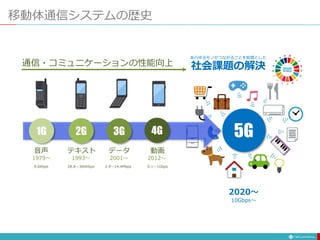 1G 2G 3G 4G 5G
音声 テキスト データ 動画
あらゆるモノがつながることを前提とした
社会課題の解決
通信・コミュニケーションの性能向上
移動体通信システムの歴史
1979〜 1993〜 2001〜 2012〜
2020〜
9.6Kbps 28.8〜384Kbps 2.4〜14.4Mbps 0.1〜1Gbps
10Gbps〜
 