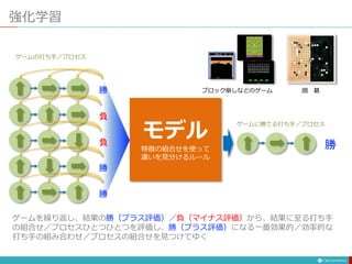 強化学習
モデル
特徴の組合せを使って
違いを見分けるルール
勝
負
負
勝
勝
ゲームを繰り返し、結果の勝（プラス評価）／負（マイナス評価）から、結果に至る打ち手
の組合せ／プロセスひとつひとつを評価し、勝（プラス評価）になる一番効果的／効率的な
打ち手の組み合わせ／プロセスの組合せを見つけてゆく
ゲームの打ち手／プロセス
勝
ゲームに勝てる打ち手／プロセス
ブロック崩しなどのゲーム 囲 碁
 