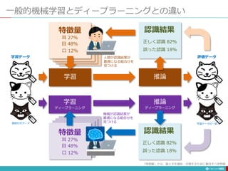 一般的機械学習とディープラーニングとの違い
185
耳 27%
目 48%
口 12%
特徴量
「特徴量」とは、猫と犬を識別・分類するために着目すべき特徴
正しく認識 82%
誤った認識 18%
認識結果
耳 27%
目 48%
口 12%
特徴量
学習
ディープラーニング
学習
推論
ディープラーニング
推論
正しく認識 82%
誤った認識 18%
認識結果
人間が認識結果が
最適になる組合せを
見つける
機械が認識結果が
最適になる組合せを
見つける
学習データ
教師付きデータ 学習データの一部
評価データ
 
