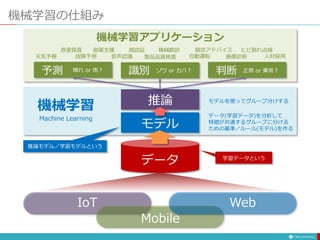 機械学習の仕組み
IoT Web
Mobile
データ
モデル
推論
機械学習
Machine Learning
識別
予測 判断
ゾウ or カバ？ 正常 or 異常？
晴れ or 雨？
データ(学習データ)を分析して
特徴が共通するグループに分ける
ための基準／ルール(モデル)を作る
モデルを使ってグループ分けする
音声認識
顔認証
自動運転
創薬支援
天気予報 画像診断 人材採用
故障予測
機械翻訳 競技アドバイス
惑星探査 ヒビ割れ点検
製品品質検査
機械学習アプリケーション
推論モデル／学習モデルという
学習データという
 