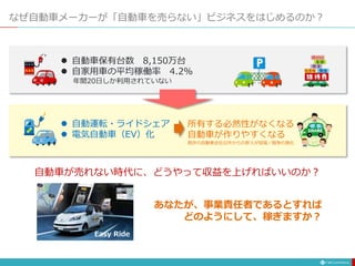 なぜ自動車メーカーが「自動車を売らない」ビジネスをはじめるのか？
 自動車保有台数 8,150万台
 自家用車の平均稼働率 4.2%
年間20日しか利用されていない
 自動運転・ライドシェア
 電気自動車（EV）化
所有する必然性がなくなる
自動車が作りやすくなる
既存の自動車会社以外からの参入が容易／競争の激化
自動車が売れない時代に、どうやって収益を上げればいいのか？
あなたが、事業責任者であるとすれば
どのようにして、稼ぎますか？
Easy Ride
 