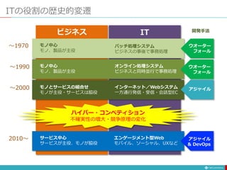 ITの役割の歴史的変遷
ビジネス
バッチ処理システム
ビジネスの事後で事務処理
オンライン処理システム
ビジネスと同時並行で事務処理
モノとサービスの組合せ
モノが主役・サービスは脇役
インターネット／Webシステム
一方通行発信・受信・会話型EC
サービス中心
サービスが主役、モノが脇役
エンゲージメント型Web
モバイル、ソーシャル、UXなど
〜1970
〜1990
〜2000
2010〜
ハイパー・コンペティション
不確実性の増大・競争原理の変化
モノ中心
モノ、製品が主役
ウオーター
フォール
ウオーター
フォール
アジャイル
アジャイル
& DevOps
IT
モノ中心
モノ、製品が主役
開発手法
 