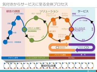 気付きからサービスに至る全体プロセス
共感
定義
アイデア創出 学び・気付き デイリー
スクラム
スプリント
レビュー
振り返り
スプリント
プランニング
ビルド
ピボット or 継続？
実証実験開始
顧客の課題 ソリューション
デザイン思考 リーンスタートアップ
アジャイル開発
気付き・問題意識
タスクリスト
運 用
デプロイ
運用
監視
DevOps
サービス
フィードバック
SRE
Site Reliability Engineer
アップデート
データ収集
継続的な改善
CI Continuous
Delivery
Continuous
Integration CD
 