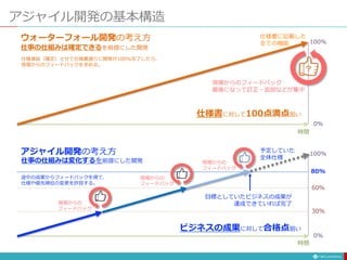 アジャイル開発の基本構造
100%
0%
時間
仕様書に記載した
全ての機能
100%
0%
時間
予定していた
全体仕様
30%
60%
80%
現場からの
フィードバック
現場からの
フィードバック
現場からの
フィードバック
？
仕様書に対して100点満点狙い
ビジネスの成果に対して合格点狙い
途中の成果からフィードバックを得て、
仕様や優先順位の変更を許容する。
ウォーターフォール開発の考え方
アジャイル開発の考え方
現場からのフィードバック
最後になって訂正・追加などが集中
目標としていたビジネスの成果が
達成できていれば完了
仕様凍結（確定）させて仕様書通りに開発が100%完了したら、
現場からのフィードバックを求める。
仕事の仕組みは確定できるを前提にした開発
仕事の仕組みは変化するを前提にした開発
 