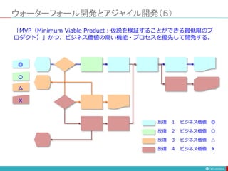 ウォーターフォール開発とアジャイル開発（５）
◎
〇
△
Ｘ
反復 １ ビジネス価値 ◎
反復 ２ ビジネス価値 〇
反復 ３ ビジネス価値 △
反復 ４ ビジネス価値 Ｘ
「MVP（Minimum Viable Product：仮説を検証することができる最低限のプ
ロダクト）」かつ、ビジネス価値の高い機能・プロセスを優先して開発する。
 